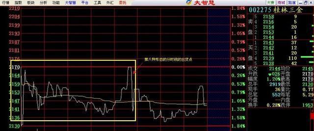 分时图上的秘密：8张图完美诠释最佳买卖点，牢记不愁买卖