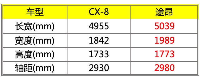 身材大过宝马X5，价格却不到30万，这是本年度最具性价比的SUV