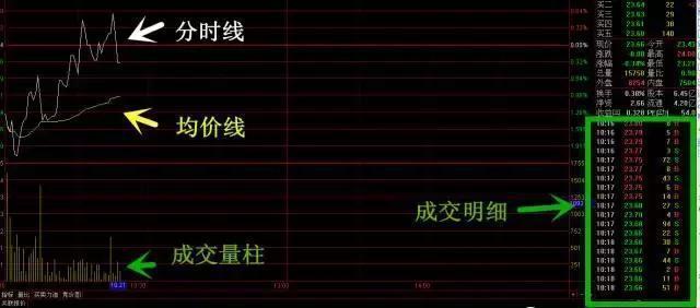 分时图上的秘密：8张图完美诠释最佳买卖点，牢记不愁买卖