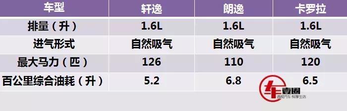 轩逸再次登顶轿车市场销量冠军，月销破5万的它到底有何是实力？