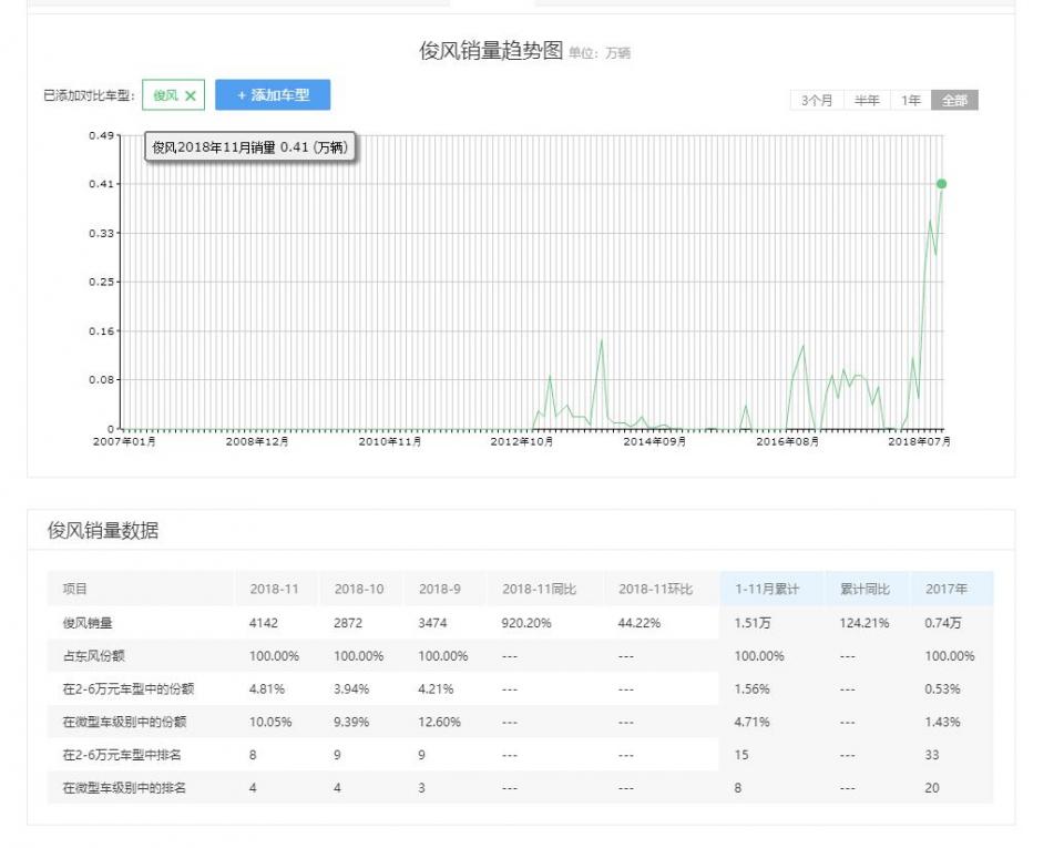 又一合资车真急了，售价直接降至2.23万，真的让摩托下不了台！