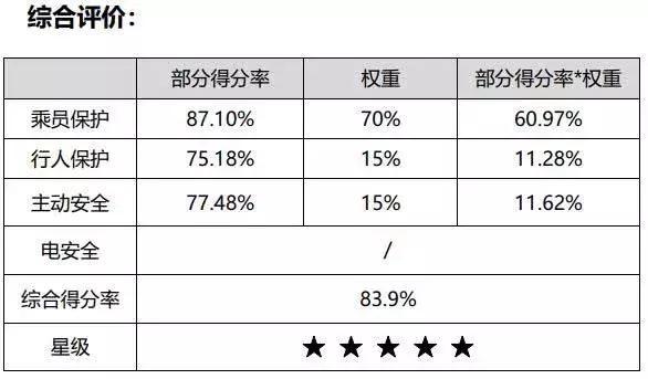 最新C-NCAP碰撞成绩出炉，想不到这款车仅获两星评价