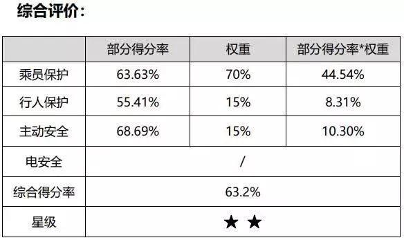 最新C-NCAP碰撞成绩出炉，想不到这款车仅获两星评价