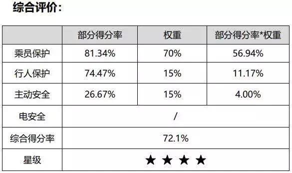 最新C-NCAP碰撞成绩出炉，想不到这款车仅获两星评价