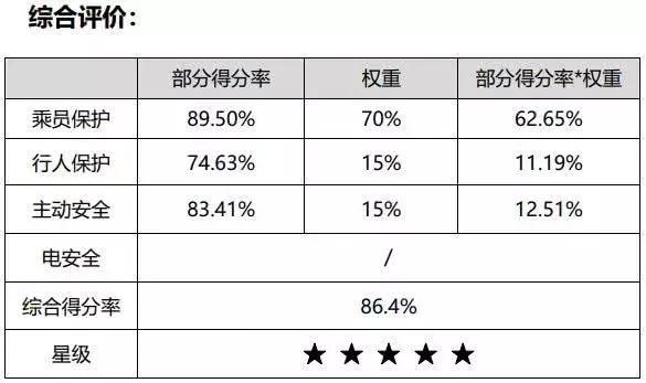 最新C-NCAP碰撞成绩出炉，想不到这款车仅获两星评价