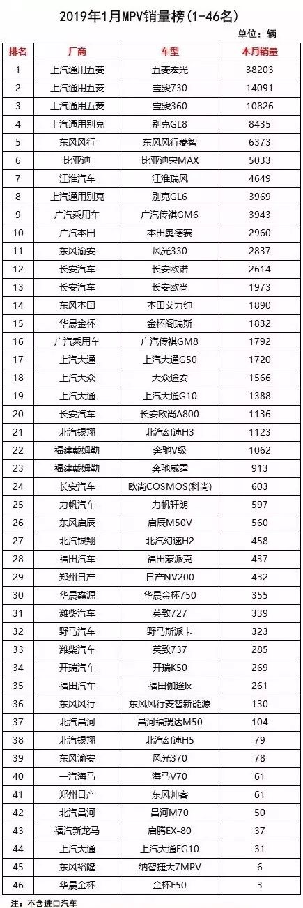 开门黑!2019年1月份SUV、轿车、MPV车型销量排行榜
