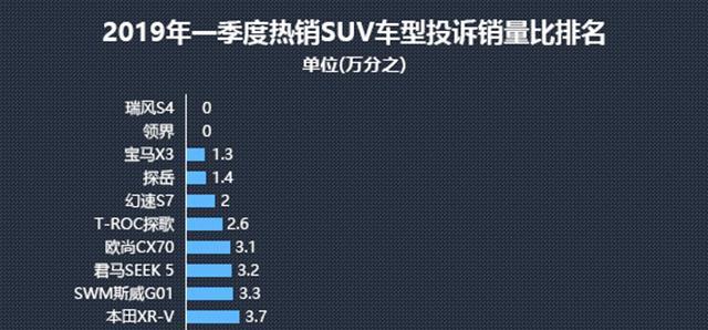 2019一季度热销SUV投诉销量比排行榜出炉，前十基本为全新车型！