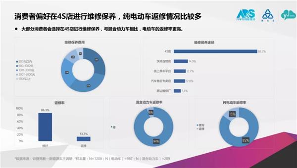报告 | 2018中国新能源汽车服务调研 超7成车主不满意售后服务