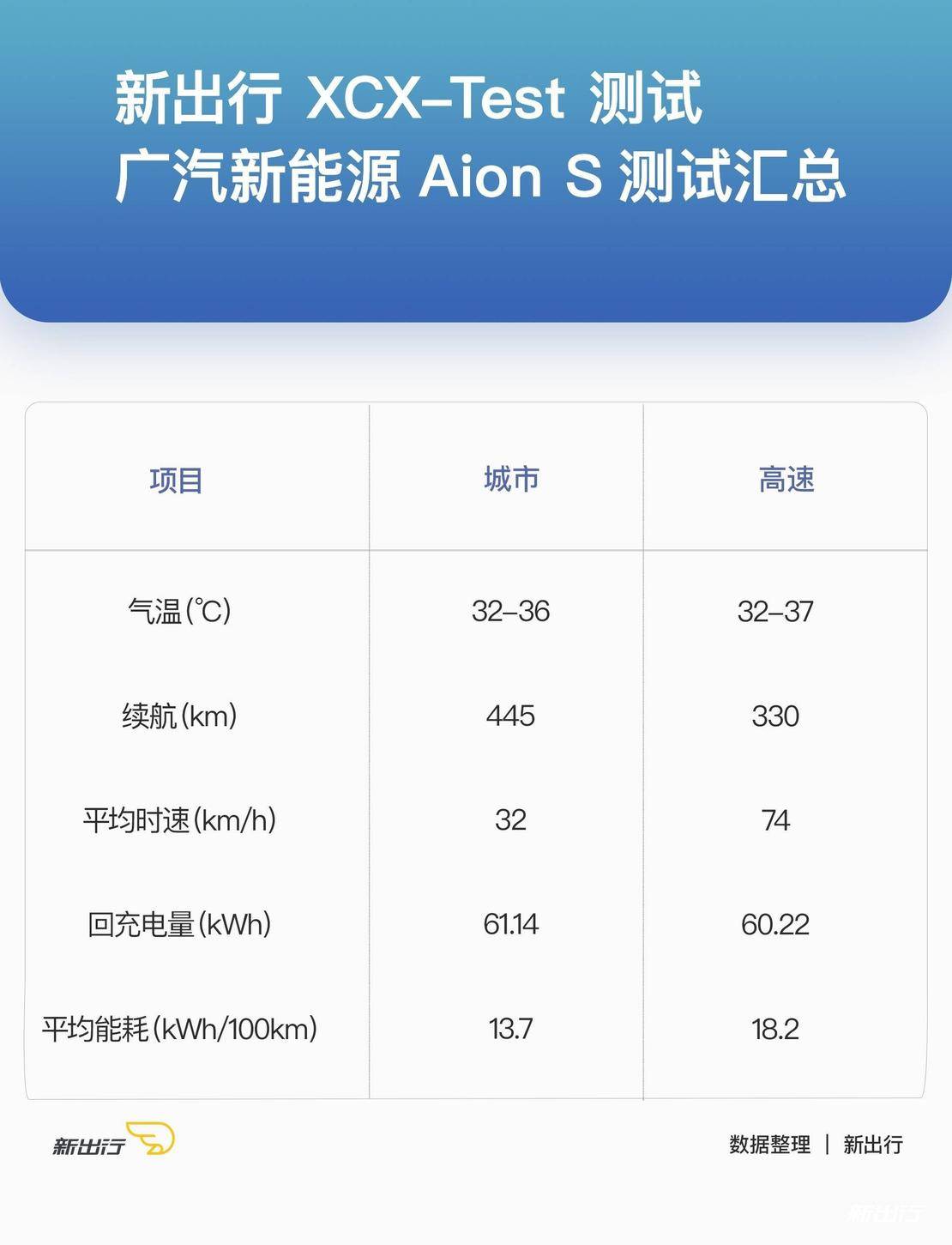 新出行导购 | 续航超过 500km 的车型 目前有这 11 款可选