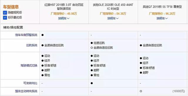 配置比肩豪车售价却只一半,红旗HS7是国人买得起的“奥迪Q7”