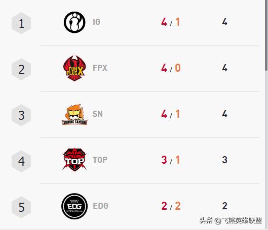 英雄联盟:Doinb为什么这么厉害?他去哪队哪队