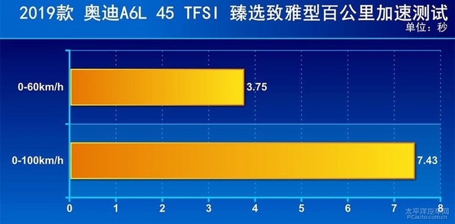 商务舱升级，测试全新奥迪A6L 45 TFSI