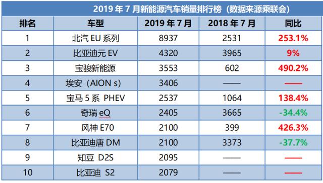 首次负增长，新能源汽车7月销量前十，多名空降成员出现