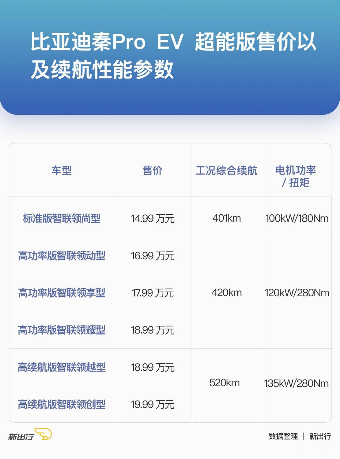 新出行导购 | 续航超过 500km 的车型 目前有这 11 款可选