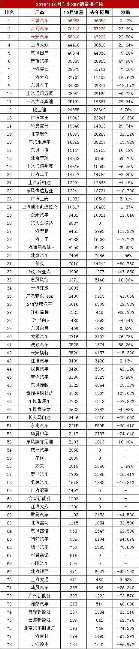 10月车企SUV销量排名,自主车企包揽前三,吉利第二/奇瑞第六