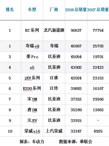 寒冬？新能源车说不存在的 看看去年销量前十都有谁?