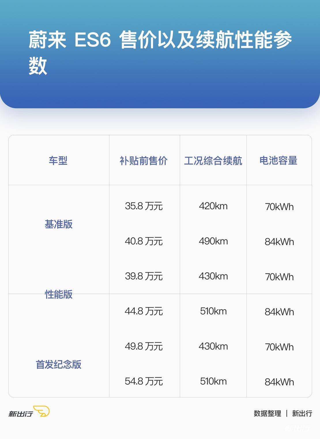 新出行导购 | 续航超过 500km 的车型 目前有这 11 款可选