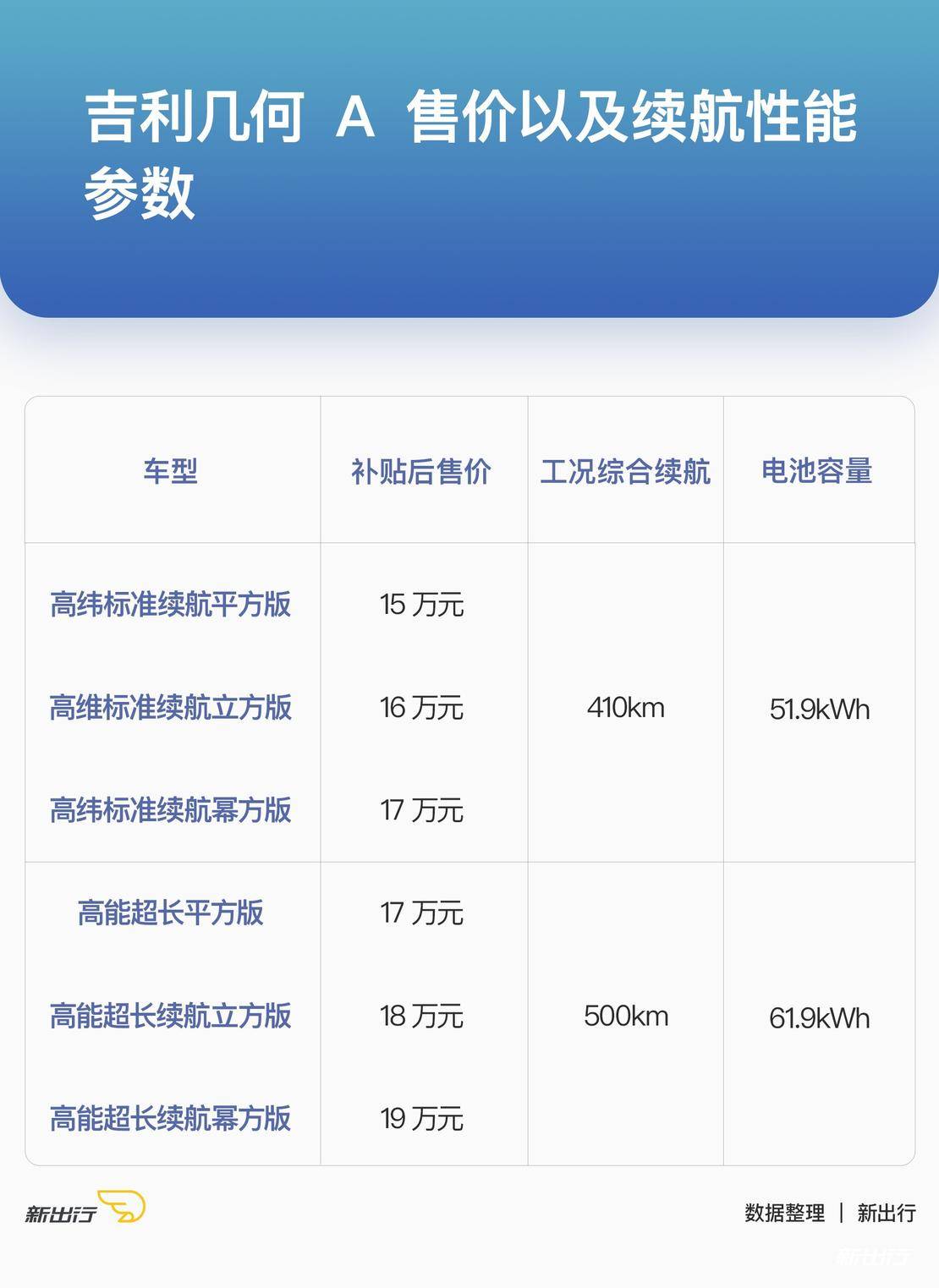 新出行导购 | 续航超过 500km 的车型 目前有这 11 款可选