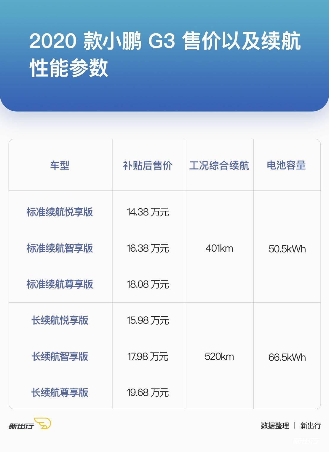 新出行导购 | 续航超过 500km 的车型 目前有这 11 款可选