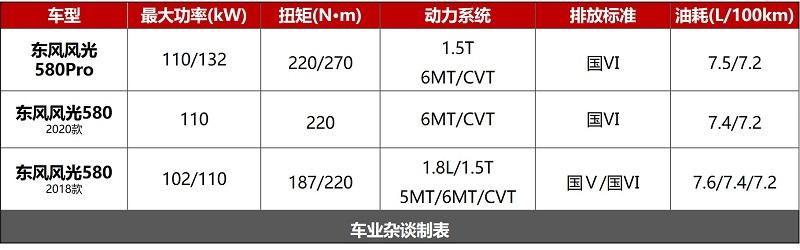 想买大SUV 预算10万 风光580 Pro值得买么？