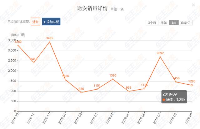 上海大众途安L的存在感越来越低了,降了3万多仅卖1295台!