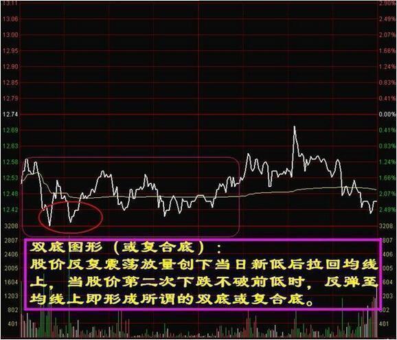 分时图上的秘密：8张图完美诠释最佳买卖点，牢记不愁买卖
