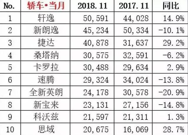 轩逸再次登顶轿车市场销量冠军，月销破5万的它到底有何是实力？