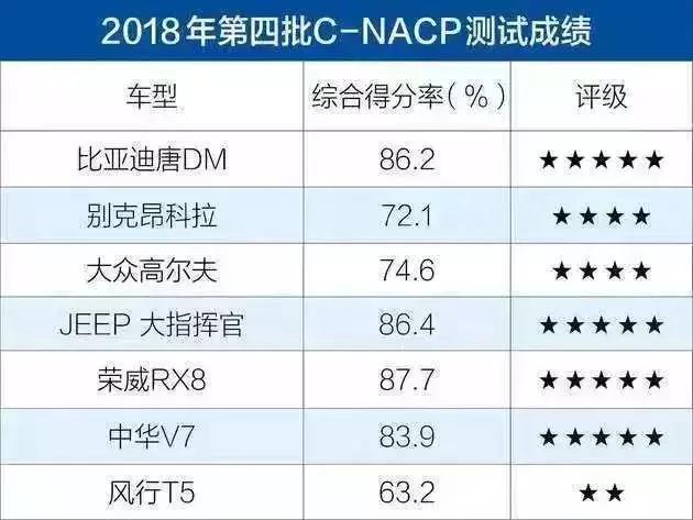 最新C-NCAP碰撞成绩出炉，想不到这款车仅获两星评价