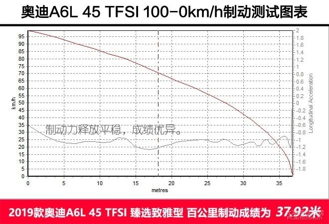 商务舱升级，测试全新奥迪A6L 45 TFSI