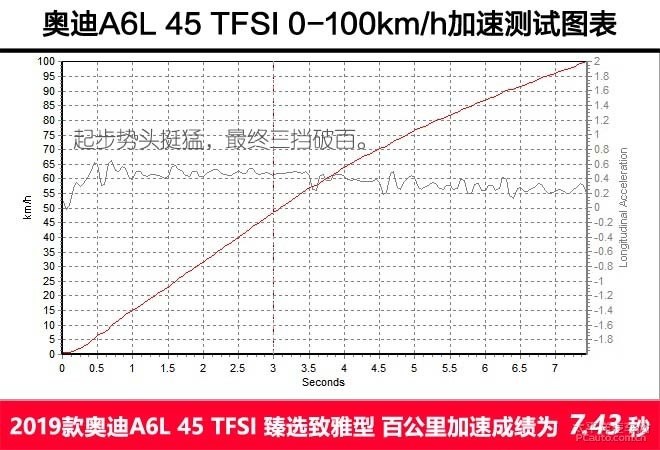 商务舱升级，测试全新奥迪A6L 45 TFSI