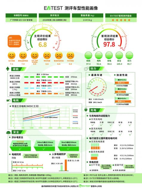 2018年EV-TEST第二批测评结果出炉 五款车型获得5星评价