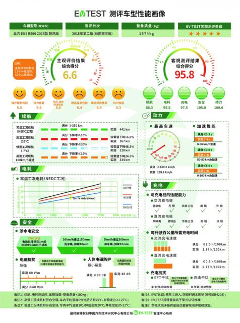 2018年EV-TEST第二批测评结果出炉 五款车型获得5星评价