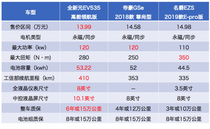 纯电动车的核心是平台？比亚迪全新元EV535核心技术揭秘