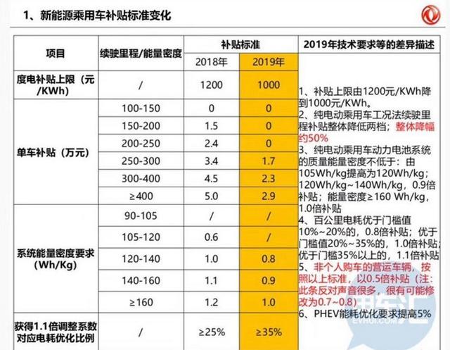 新能源补贴退坡,好事儿还是坏事儿?