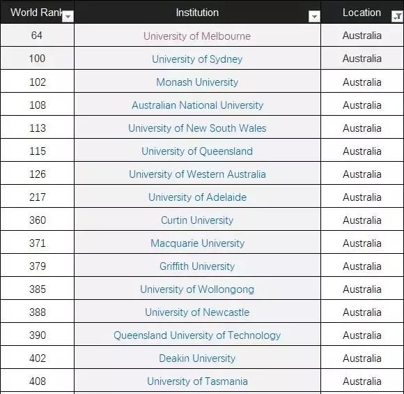 CWUR世界大学排名公布！墨尔本大学和悉尼大学跻身世界前100