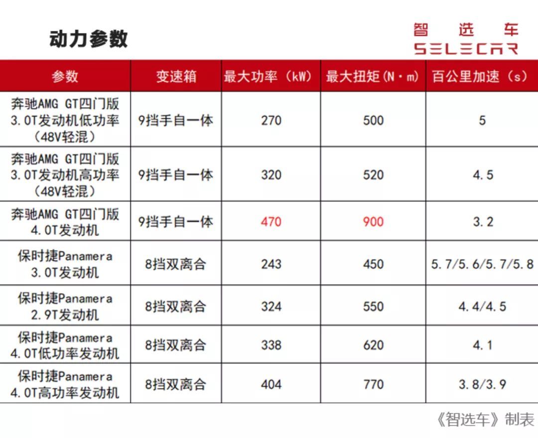 性能轿跑巅峰对决,AMG GT四门版和Panamera怎么选?