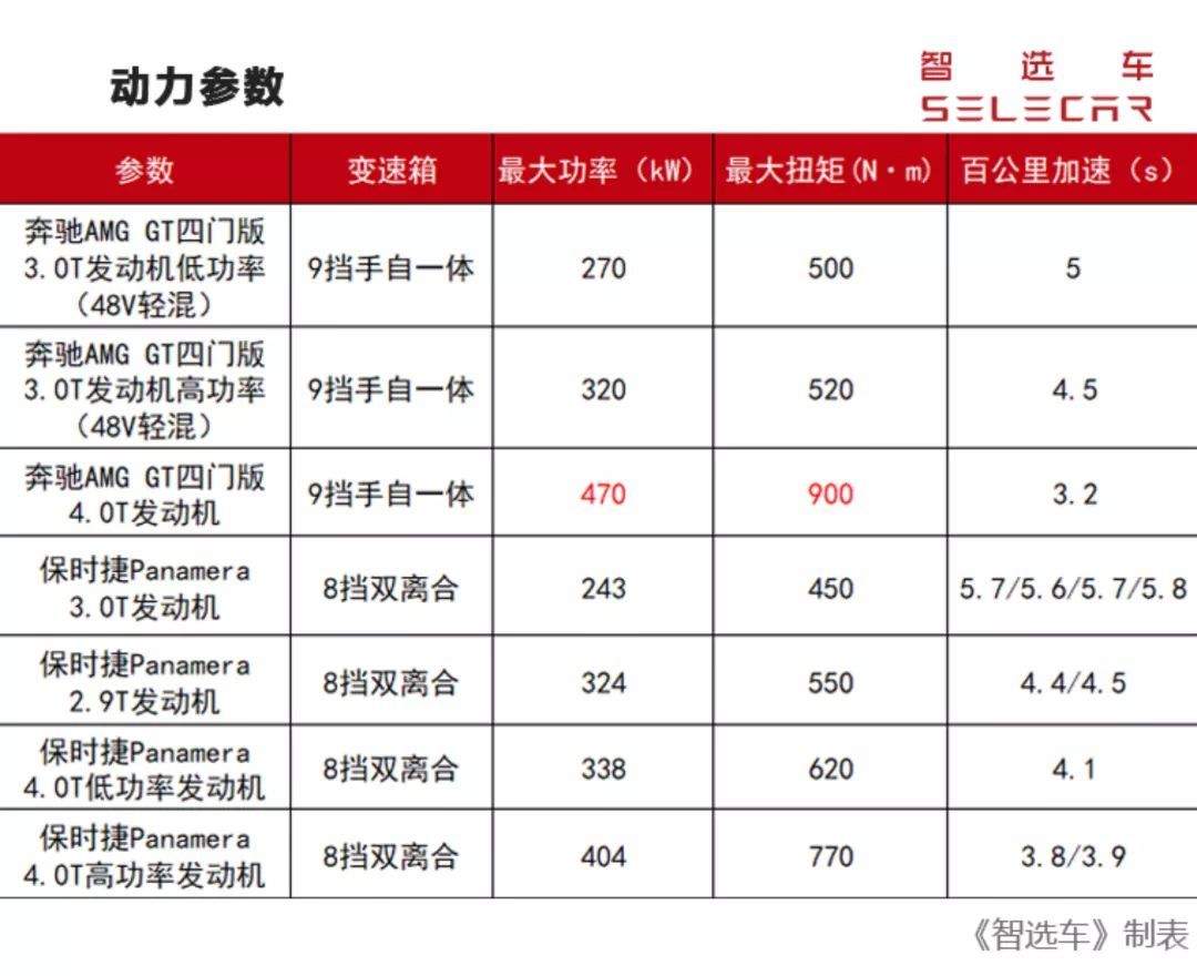 性能轿跑巅峰对决，AMG GT四门版和Panamera怎么选？