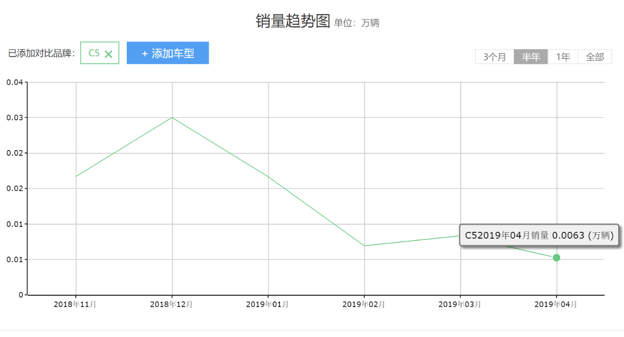 高速稳如“牛”，迈腾也甘拜下风，不足15万难开坏，4月卖掉63台