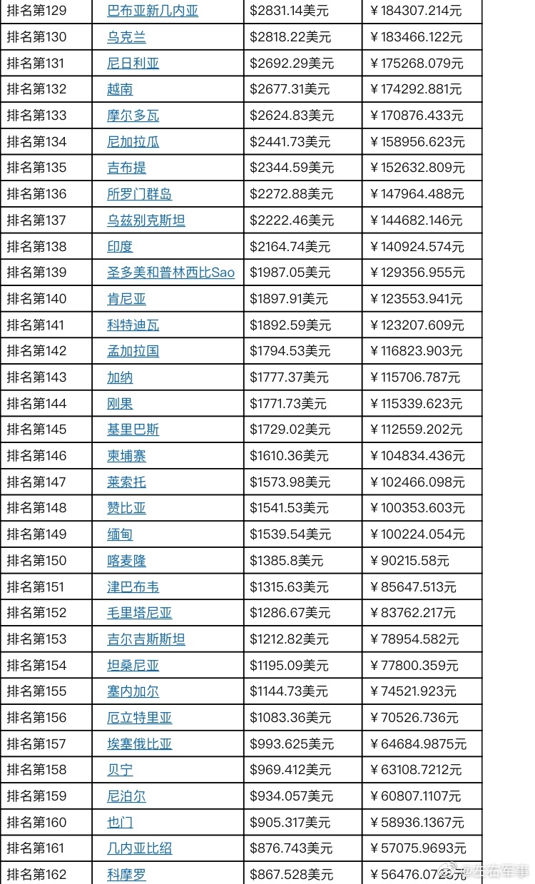 世界gdp人均排名2021_世界人均水资源图