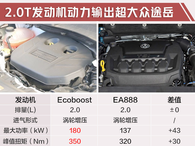 福特换代翼虎改名 升级2.0T+8AT