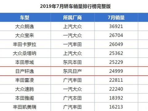 新轩逸被东风日产给害了：7月销量暴跌 排名大幅滑落