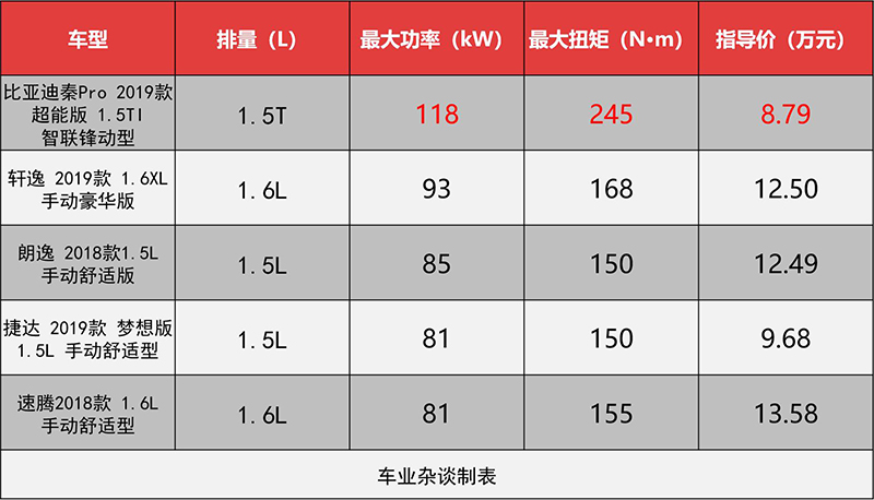 秦Pro燃油超能版上市，能否助力比亚迪回归燃油车第一阵营？