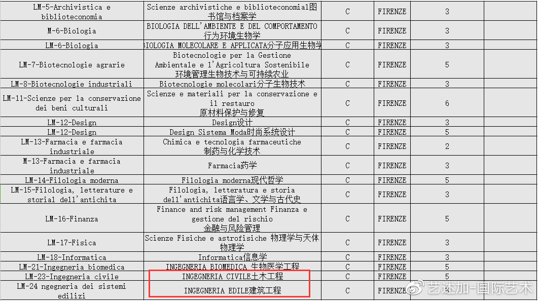 2020-2021年佛罗伦萨大学计划生招生简章出炉啦！