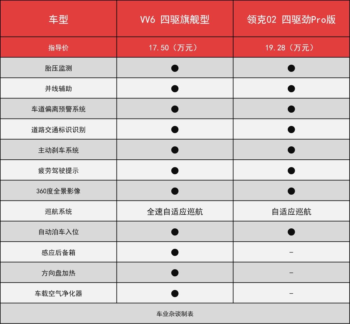 VV6 PK领克02,谁能成为自主向上的代表?