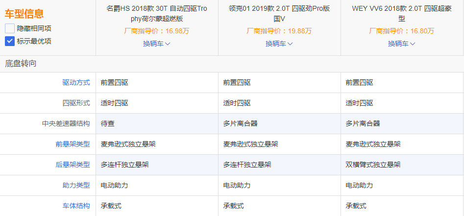 10万元热销SUV横评，谁才最值得购买？