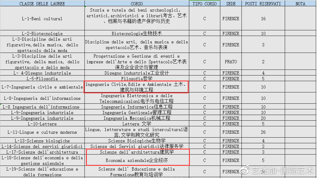 2020-2021年佛罗伦萨大学计划生招生简章出炉啦！