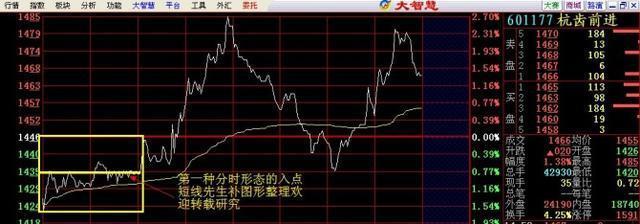 分时图上的秘密：8张图完美诠释最佳买卖点，牢记不愁买卖