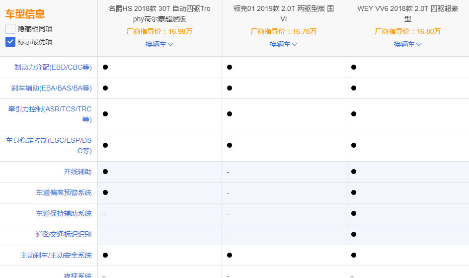 10万元热销SUV横评,谁才最值得购买?