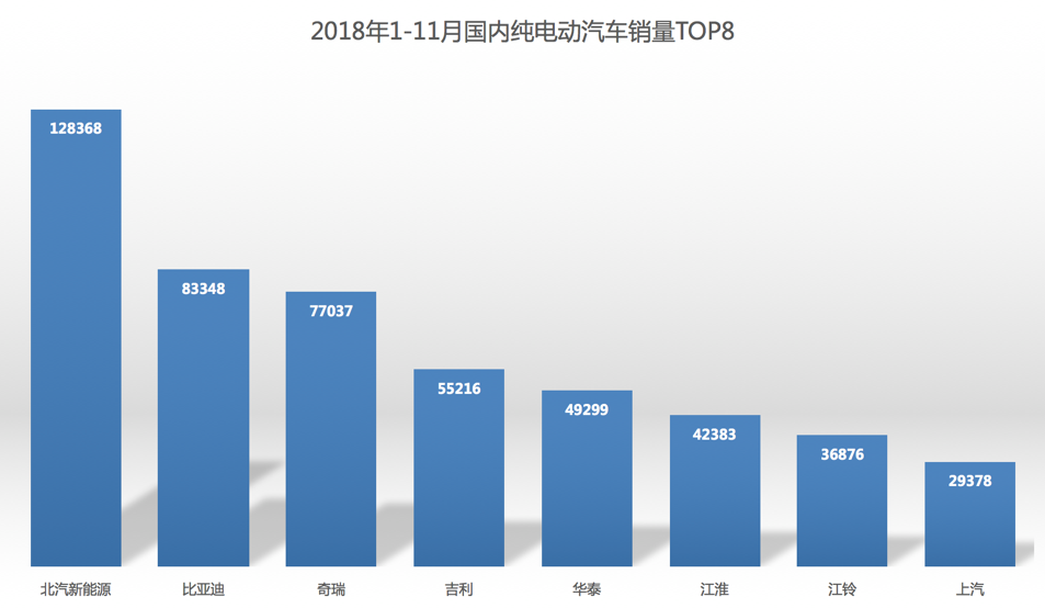 2018年新建223家经销店，仍不满意，北汽新能源元旦便开启新扩张