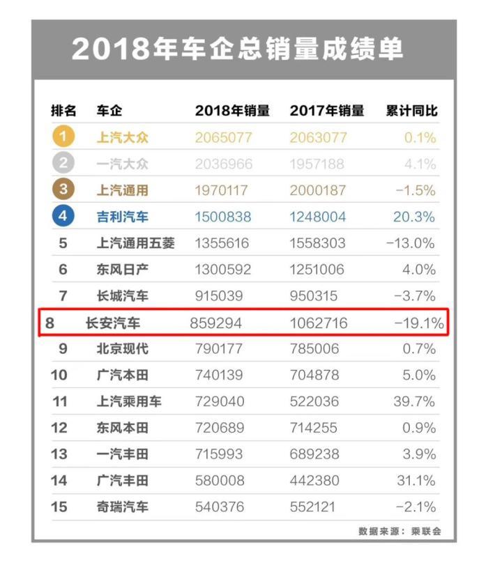 全线下滑, 销量同比下跌25%, 长安汽车怎么了?